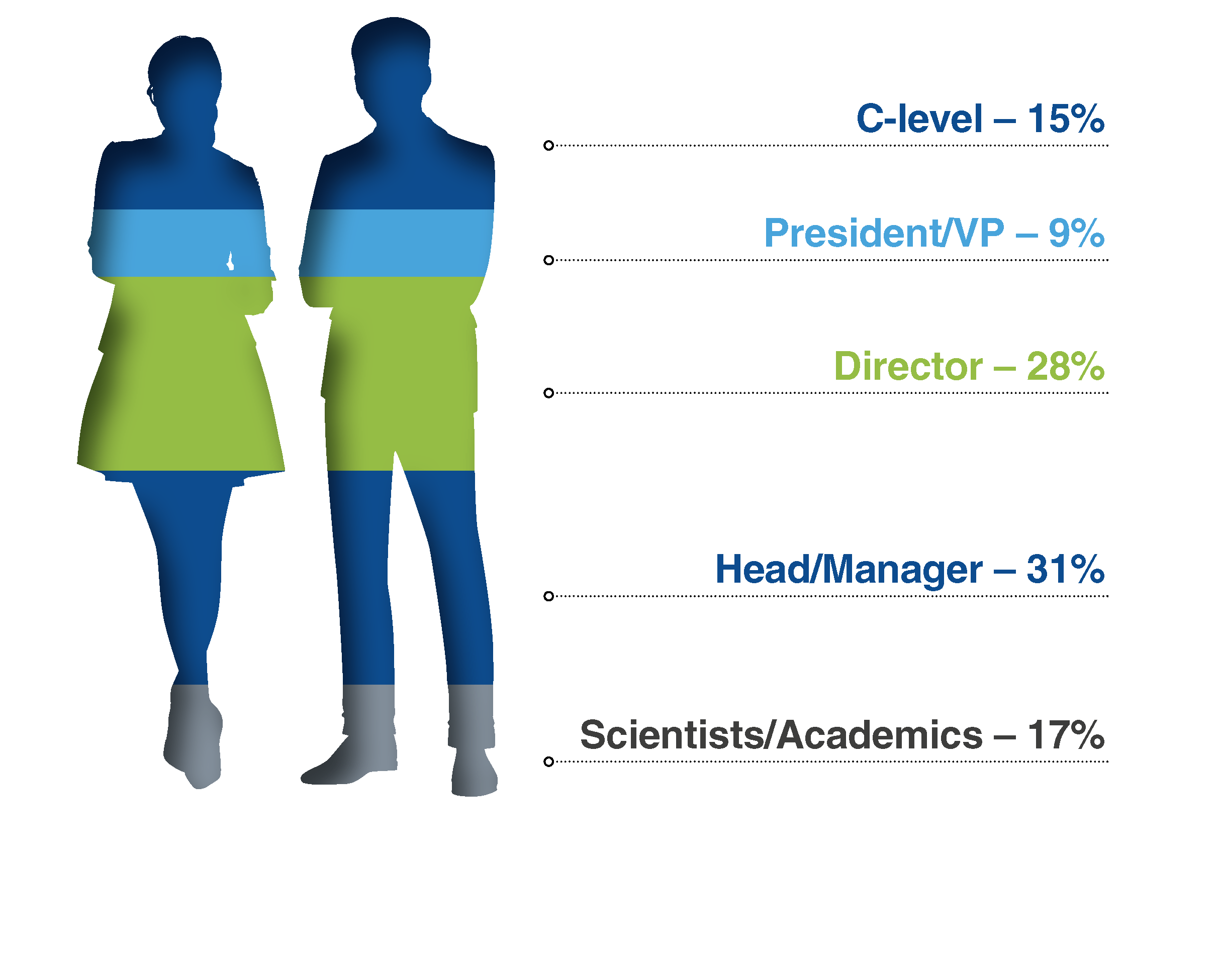 Seniority of Attendees